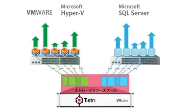 Tintri、データベース単位で可視化・自動制御可能な 業界初ストレージソリューション 「SQL Integrated Storage」を提供開始