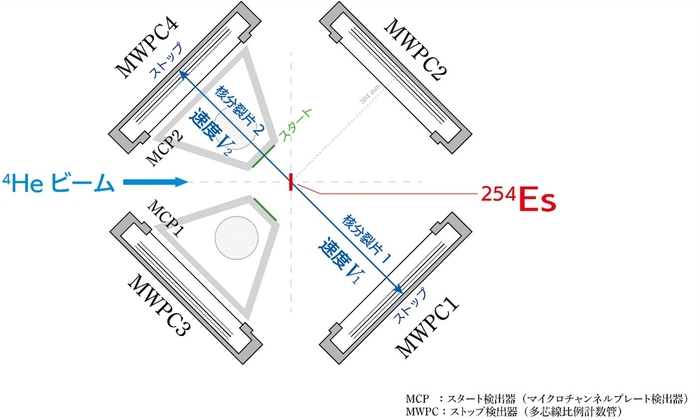 図3 核分裂測定の検出器配置