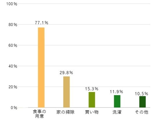 【もらう人】 母の日に、どんなお手伝いをしてもらえると嬉しいですか?