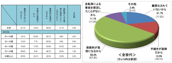 自転車保険に加入しない理由