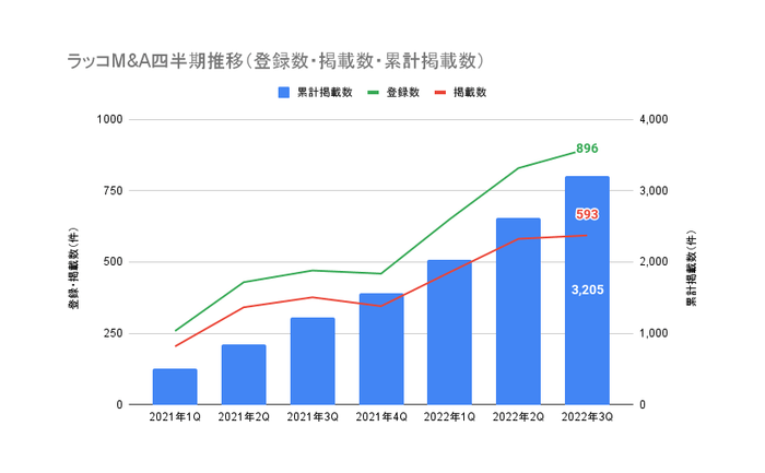 ラッコM&A四半期推移(登録数・掲載数・累計掲載数)