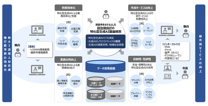 <「特化型生成AIの共同実証による未来協創連携協定」の取り組みイメージ>