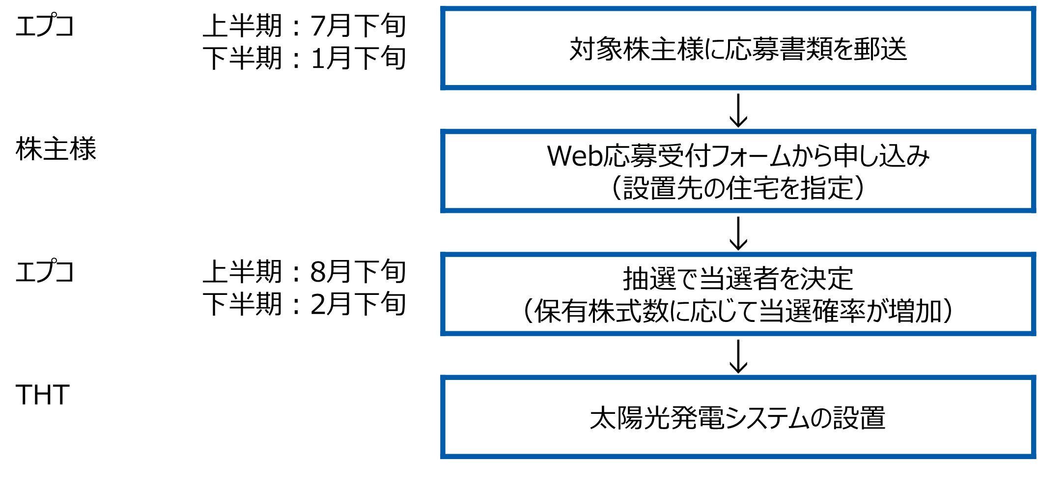 応募・設置までの流れ