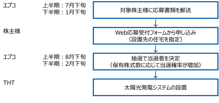 応募・設置までの流れ
