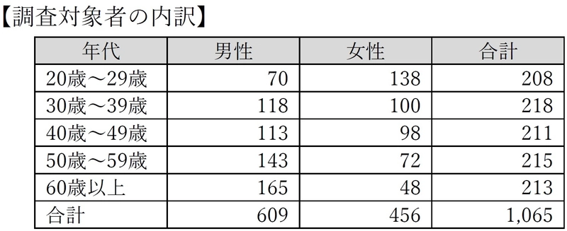 自転車月間に合わせ 「自転車の利用実態と安全運転に関する意識調査」を実施