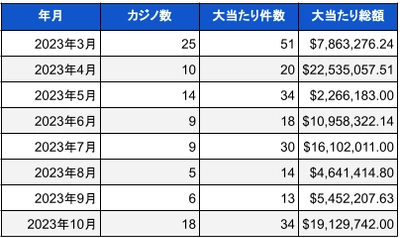 米国ランドカジノのジャックポット当選調査報告書 (2023年10月)総額約28億円の大当たり