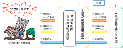 大規模災害時の被災地域の子ども支援を強化 全国の児童館の相互支援に関する協定書を締結