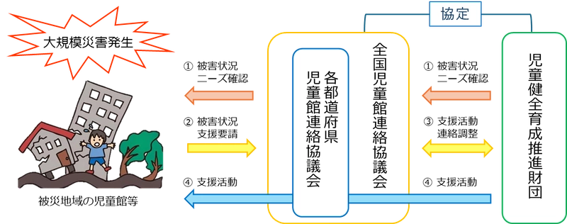 大規模災害時の被災地域の子ども支援を強化 全国の児童館の相互支援に関する協定書を締結
