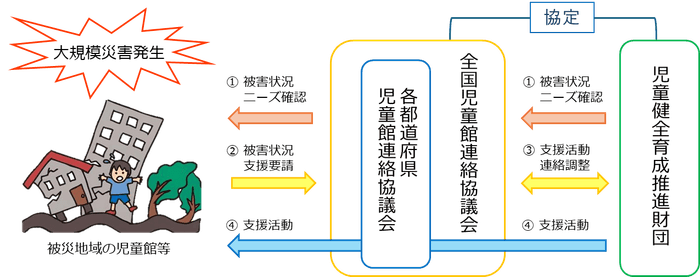 全児連と育成財団による被災地域への相互支援の流れ