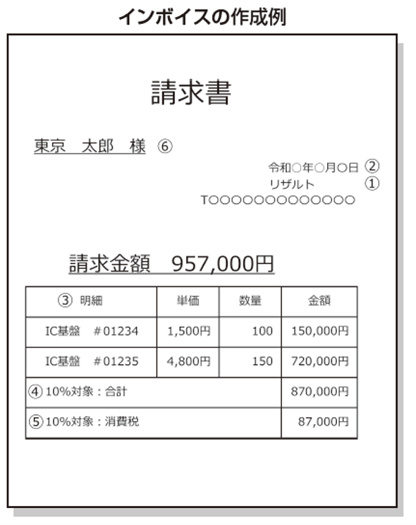 令和5年10月1日開始!インボイス制度への対応法も解説