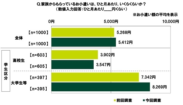 家族からもらっているお小遣いは、ひと月あたり、いくらくらいか?