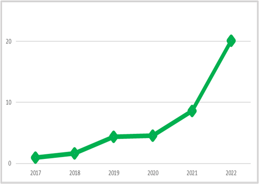 <盗難事故による発生保険金の年度別推移>