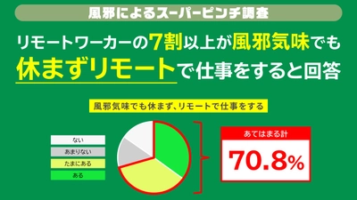 リモートワーカーの7割以上が風邪気味でも 休まずリモートで仕事をすると回答！ ハイパフォーマーほど風邪の療養期間が長いと判明！