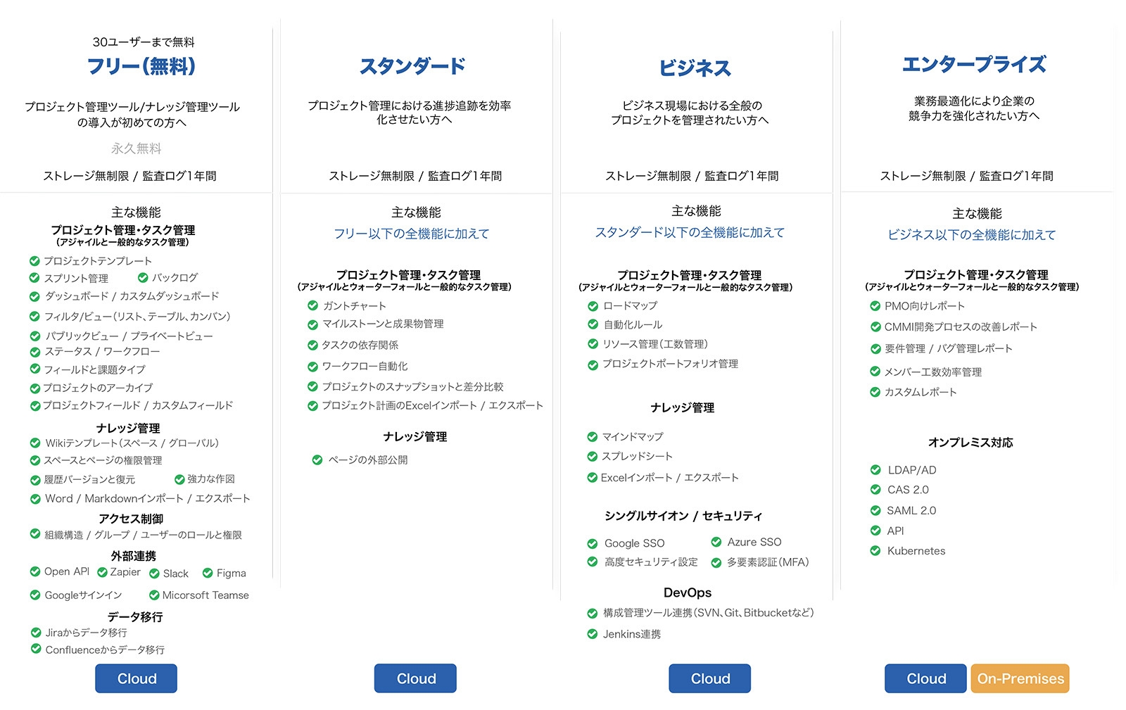 図.1:プラン別の主機能