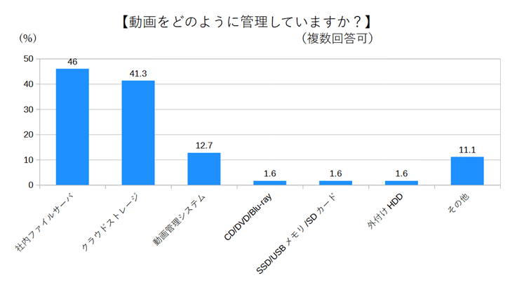動画をどのように管理していますか?