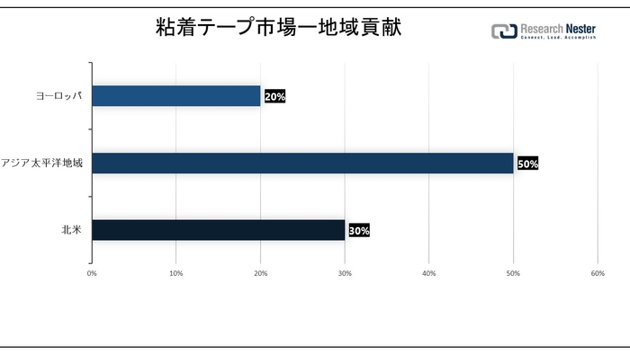 Adhesive Tapes Market Region