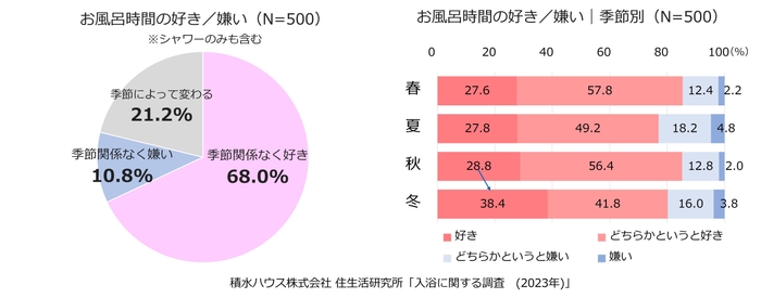 積水ハウス株式会社 住生活研究所「入浴に関する調査(2023年)」
