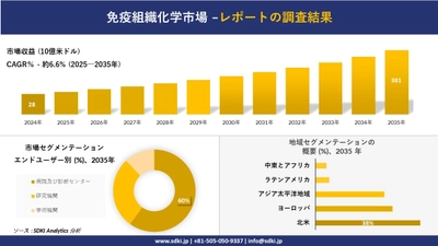免疫組織化学市場の発展、傾向、需要、成長分析及び予測2025ー2035年