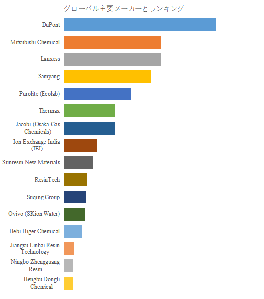 図.   世界の半導体用イオン交換樹脂市場におけるトップ16企業のランキングと市場シェア（2024年の調査データに基づく；最新のデータは、当社の最新調査データに基づいている）