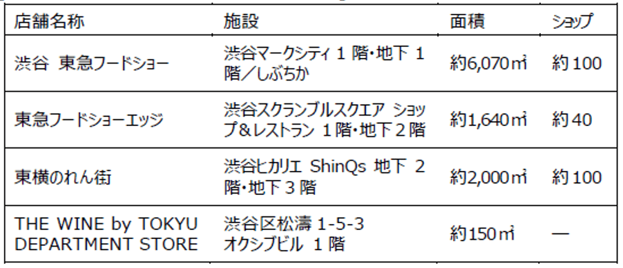 東急百貨店_渋谷駅周辺最大規模・4拠点のフードエリア
