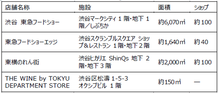 東急百貨店_渋谷駅周辺最大規模・4拠点のフードエリア