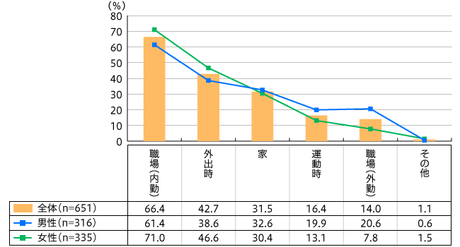 【図2】持っているタンブラーの使用場所(複数回答・n=651)
