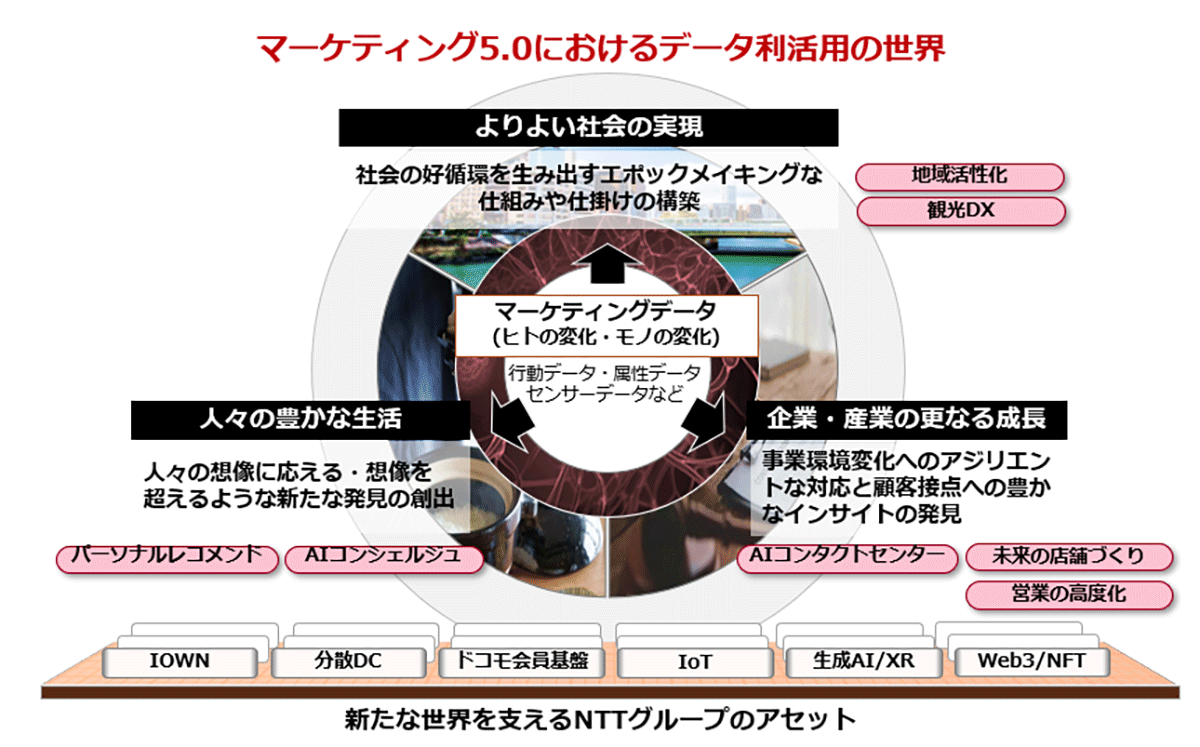 <データを活用したマーケティングの将来像のイメージ>