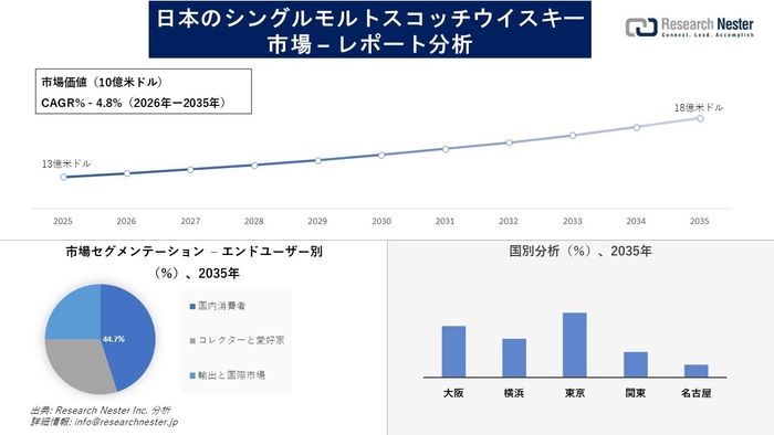 日本のシングルモルトスコッチウイスキー市場