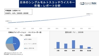 日本のシングルモルトスコッチウイスキー市場調査の発展、傾向、需要、成長分析および予測2026―2035年