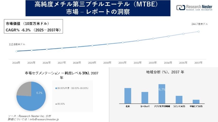 高純度メチル第三ブチルエーテル(MTBE)市場