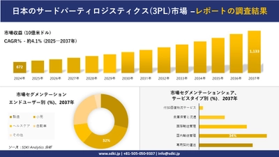日本のサードパーティロジスティクス(3PL)市場の発展、傾向、需要、成長分析および予測2025－2037年