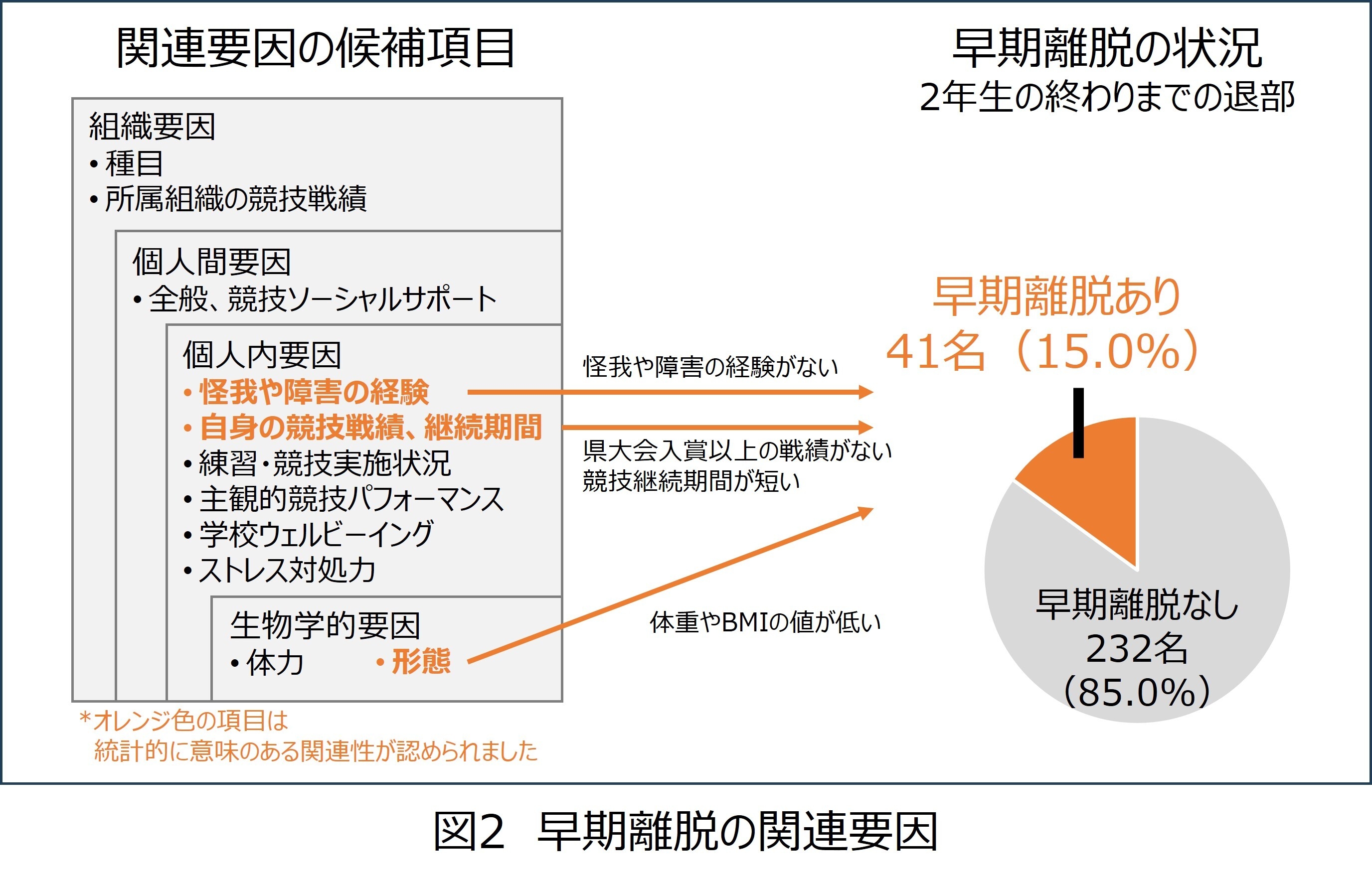 早期離脱の関連要因