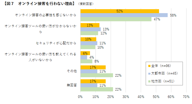 図7 オンライン接客を行わない理由
