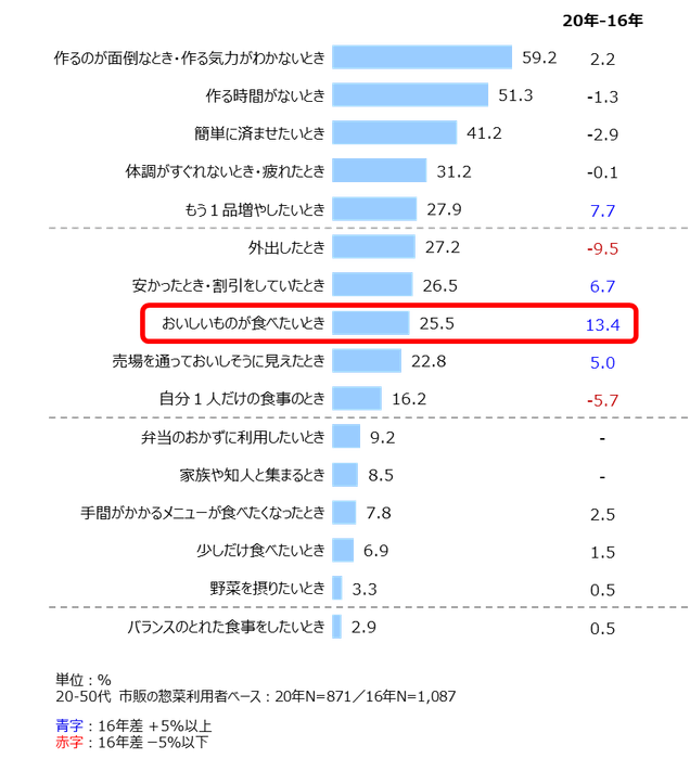 資料1：惣菜の利用シーン
