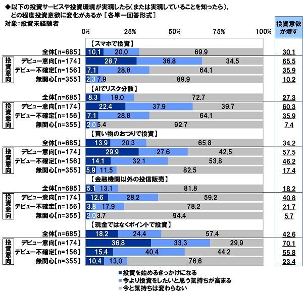 各種サービス・環境の実現が投資意欲にどの程度影響するか(2)