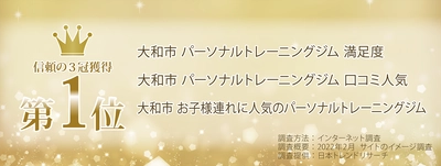 パーソナルトレーニングジムimprove南林間店が 「大和市 パーソナルトレーニングジム 満足度」など 3項目で1位を獲得