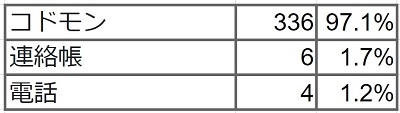 Q3 学校へ欠席連絡する場合、どの方法が一番良いですか?