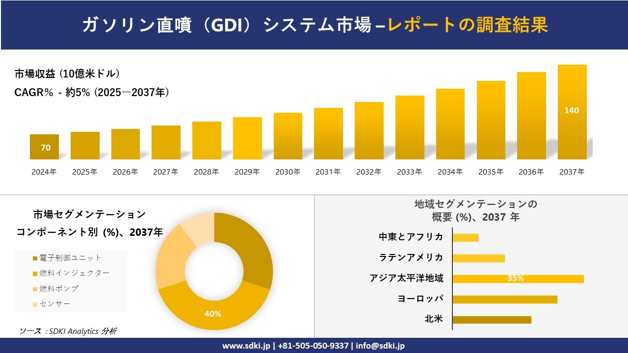 ガソリン直噴(GDI)システム市場レポート概要
