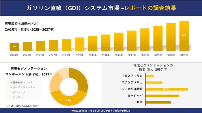 ガソリン直噴(GDI)システム市場レポート概要