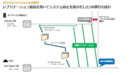 参考) OCIプロフェッショナルDB移行サービスでのDB移行の流れ(一例)