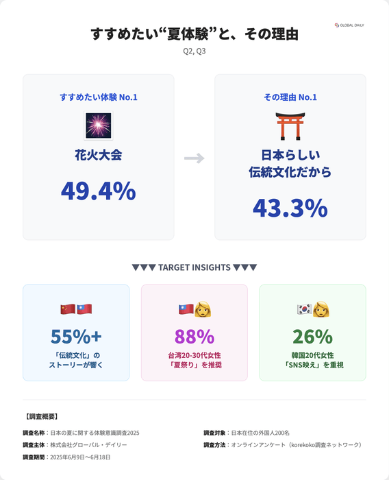 日本の夏に関する体験意識調査2025_Q2,3