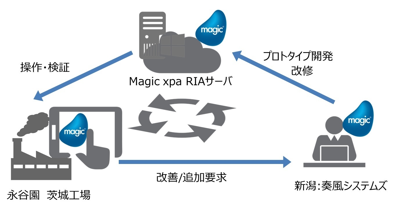 Magic xpaのスパイラル開発