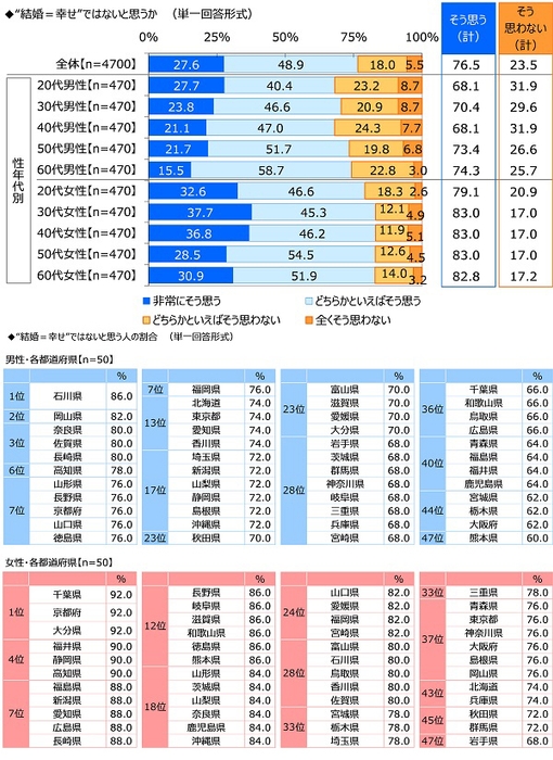 “結婚=幸せ”ではないと思うか