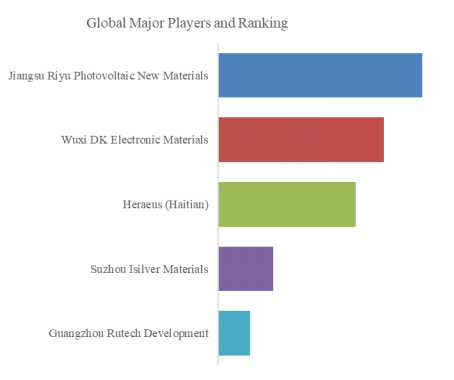 上記データはYHResearch「グローバルBC太陽電池用銀ペーストのトップ会社の市場シェアおよびランキング 2025」(2025年発行)に基づく。