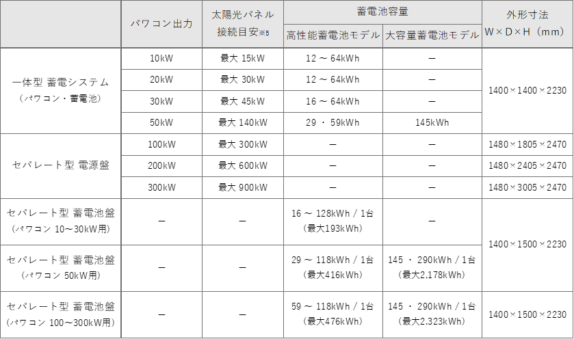 「屋外設置 YRW-2000シリーズ」ラインナップ一覧