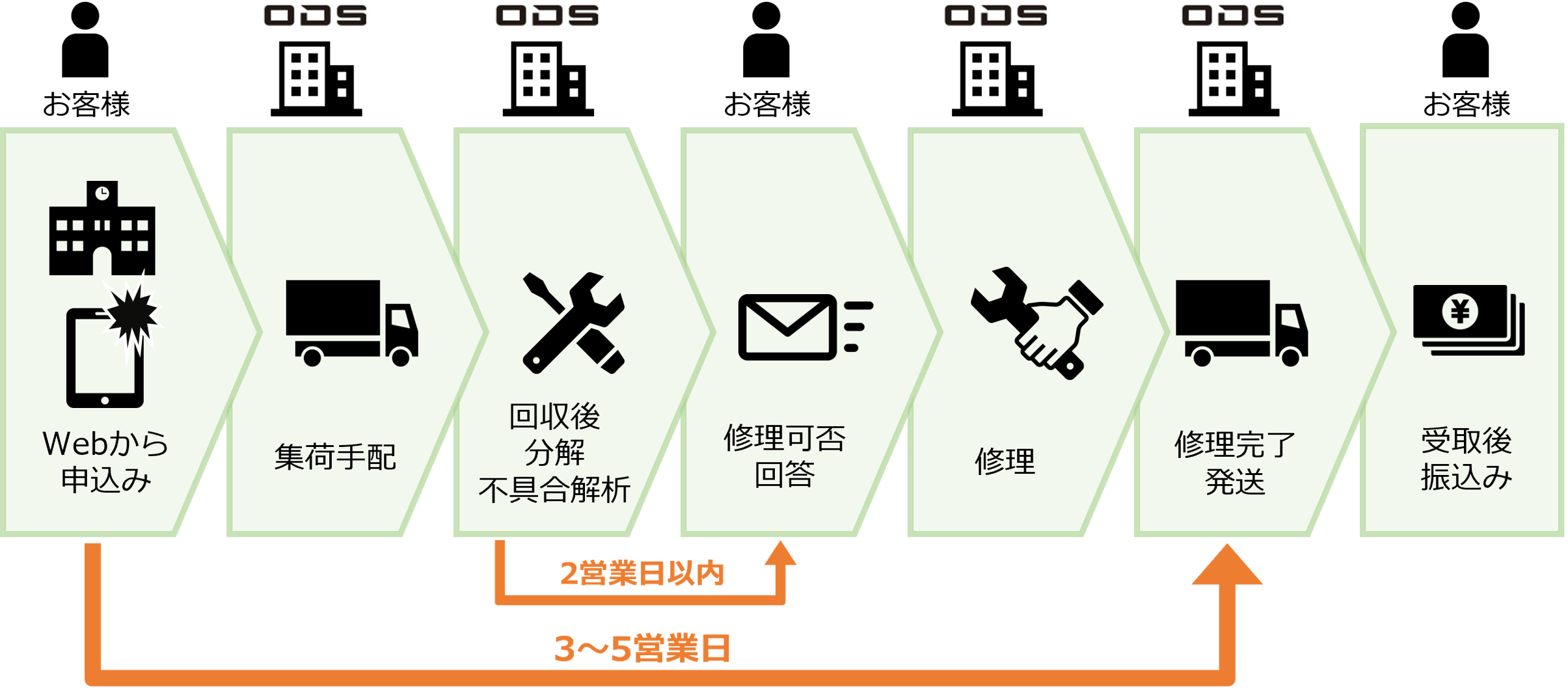 修理の流れ