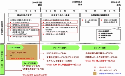 ベリングポイントと日本オラクル、内部統制強化に向けて戦略的に協業