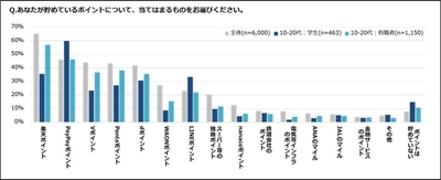 Z世代・専業主婦のポイントサービス利用実態調査の結果公開