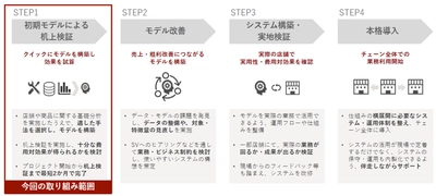 ブレインパッド、ホームセンターのカインズと共同で 棚編成業務におけるAI活用検討をスタート