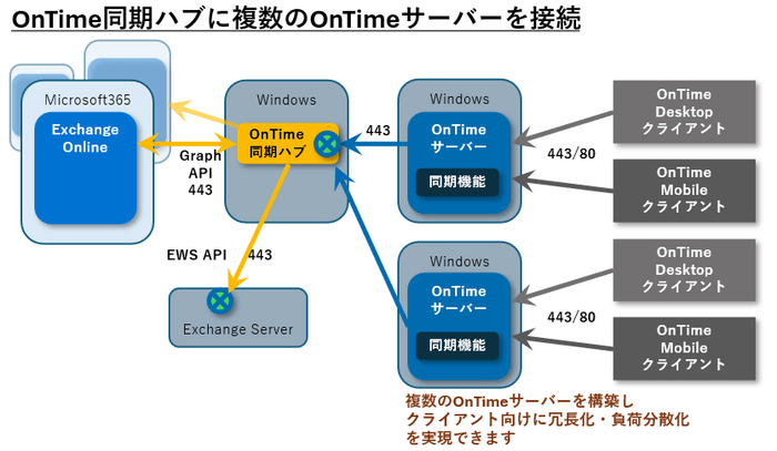 OnTimeサーバーの冗長化